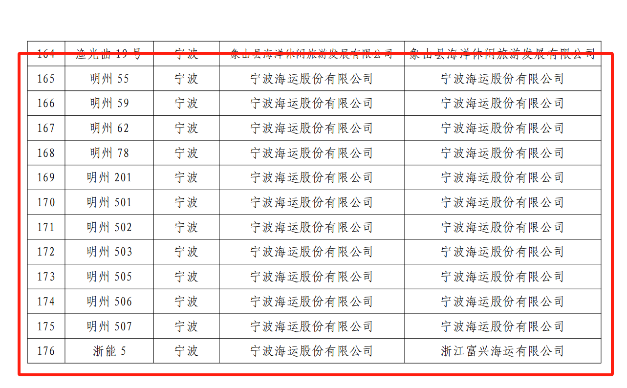 寧波海運(yùn)12艘船舶和13名船長(zhǎng)榮獲全國(guó)安全誠(chéng)信榮譽(yù)稱號(hào)